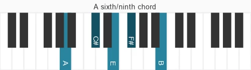 Piano voicing of chord A 6&#x2F;9